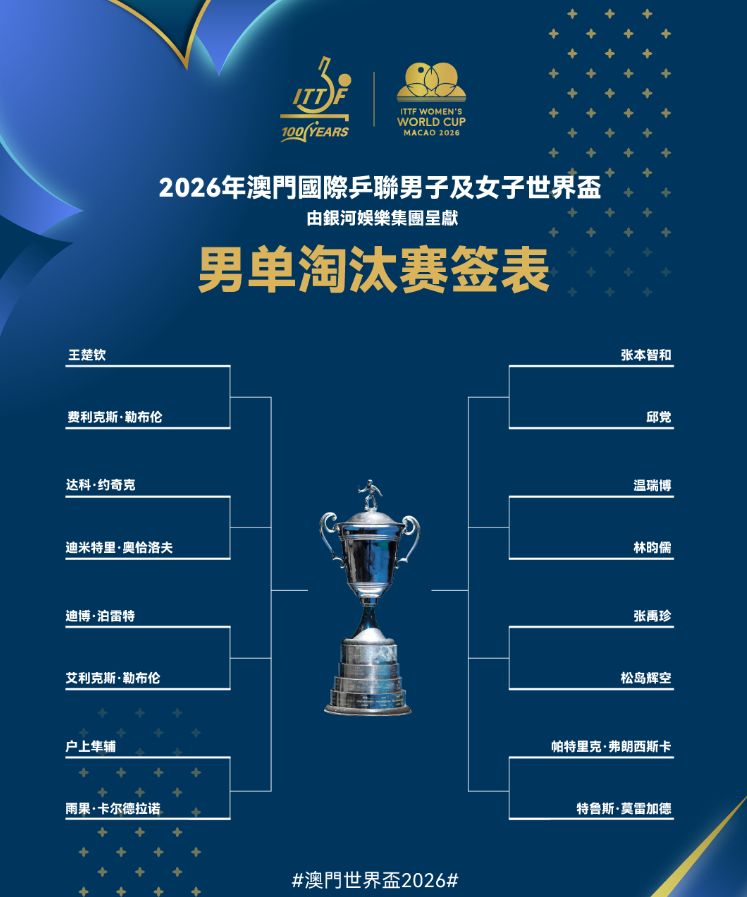 华体会体育官方网站-澳门世界杯：男单16强诞生，国乒仅王楚钦温瑞博2人晋级